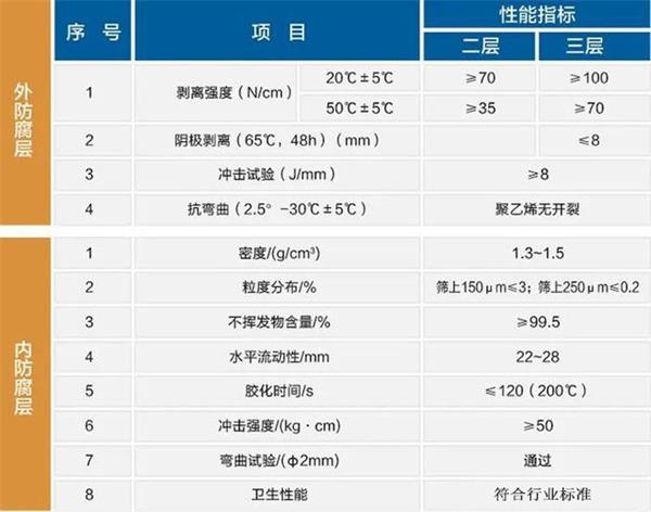 贵港大口径防腐钢管性能指标参数